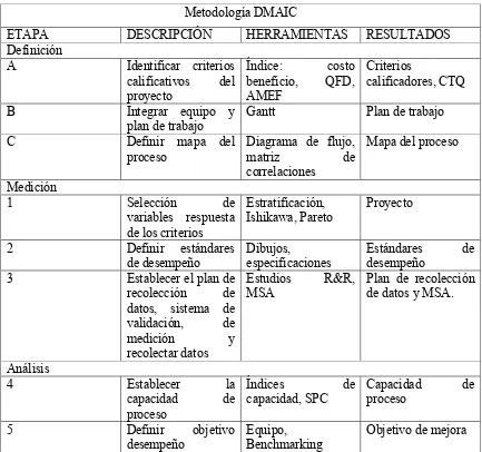 Tabla 1. Herramientas de la metodología DMAIC de Seis Sigma (Zambrano, 2004)  