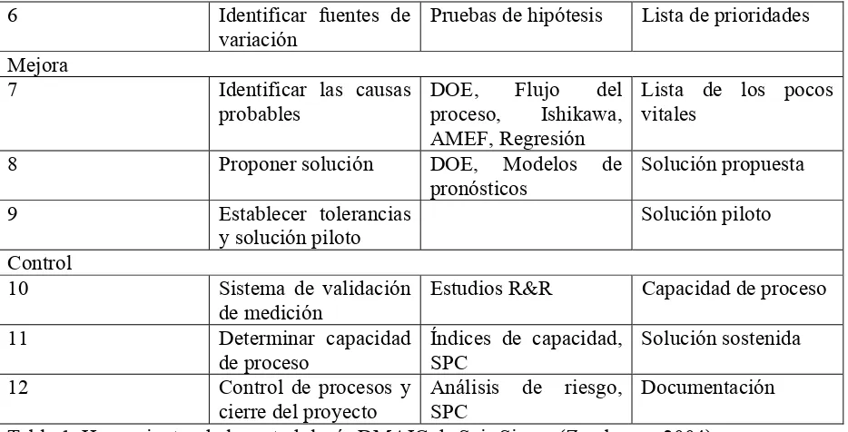 Tabla 1. Herramientas de la metodología DMAIC de Seis Sigma (Zambrano, 2004) 