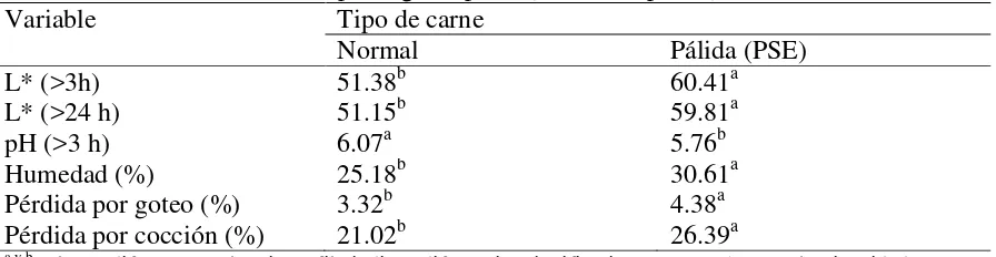 Cuadro 1. Características de la pechuga de pollo (normal vs pálida),  Woelfel et al., 2002