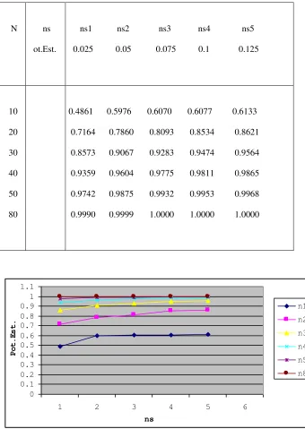 Tabla 3.- Ejemplo de la potencia de la prueba cuando la Ha  es una Binomial con media 1 