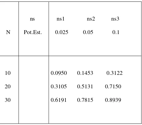 Tabla 4.- Ejemplo de la potencia de la prueba cuando la Ha  es una Binomial con media 1 