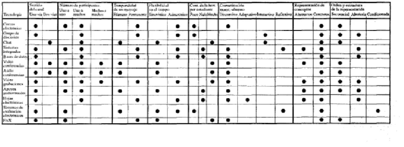 Tabla 2B - Clasificación de los medios.
