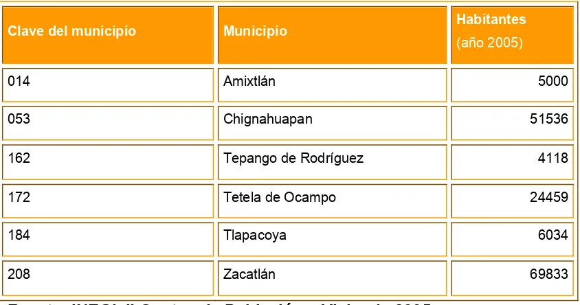 Cuadro 2. Número de habitantes de los municipios involucrados en el estudio.  