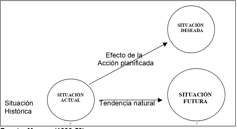 Figura 3. Campos de la evaluación en el proceso de planificación.  