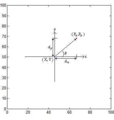 Figure 3.3: Shift of position of a node.