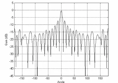 Figure 4.2 Circular radiation pattern BW=150. 