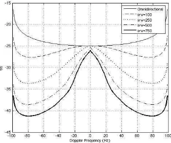 Figure 4.10 Macrocell Power Doppler Spectrum for linear array with θv=1800, BW=150 and variable srw