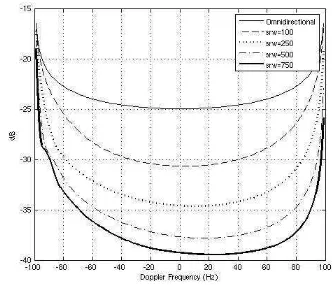Figure 4.13 Macrocell Power Doppler Spectrum for circular array with θv=900, BW=150 and variable srw