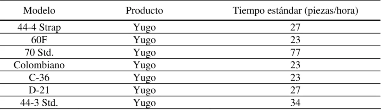 Tabla 2-14 Tipos de productos y tiempo estándar de línea de yugos  Modelo  Producto  Tiempo estándar (piezas/hora) 