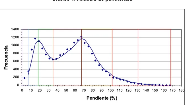 Gráfico 1. Análisis de pendientes  0200400600800100012001400 0 10 20 30 40 50 60 70 80 90 100 110 120 130 140 150 160 170 180 Pendiente (% )Frecuencia