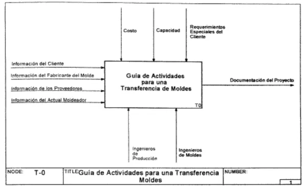 Figura 3.2 Guía de Actividades para el Proceso de Transferencia de Moldes.