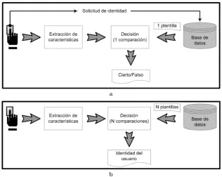 FIGURAigual a la identidad solicitada. b)En modo de identiﬁcaci´on el usuario es compa-riﬁcaci´on el usuario pide una identidad y el sistema autentiﬁca si su identidad es 2.1: Diagrama de bloques de veriﬁcaci´on e identiﬁcaci´on