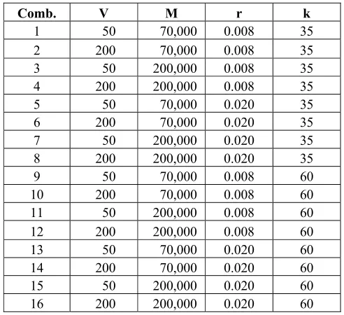 Tabla 3 Matriz de combinaciones de los parámetros aleatorios de los factores 