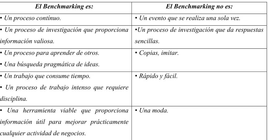 Tabla 2.1  El benchmarking, qué es y  qué no es. (Spendolini, 1994) 