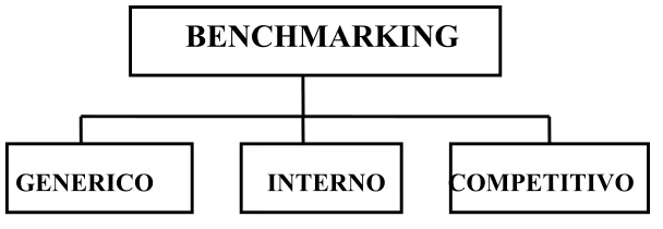 Fig. 2.2 Tipos de Benchmarking 