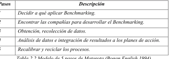 Tabla 2.3 Modelo de 9 pasos de AT&T (Bogan, English,1994). 