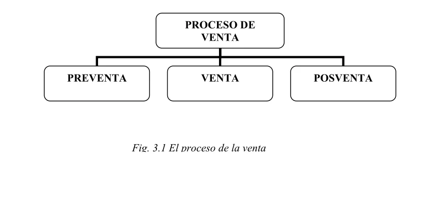 Fig. 3.1 El proceso de la venta