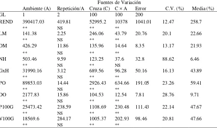 Cuadro 7. Cuadrados medios del análisis de varianza combinado de los valores de heterosis con respecto al progenitor medio para nueve variables de 101 cruzas simples evaluadas en dos localidades Primavera-Verano 2012