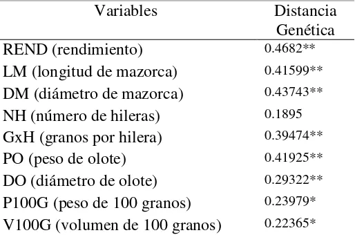 Cuadro 8. Correlación de la heterosis de rendimiento y sus componentes vs distancia genética