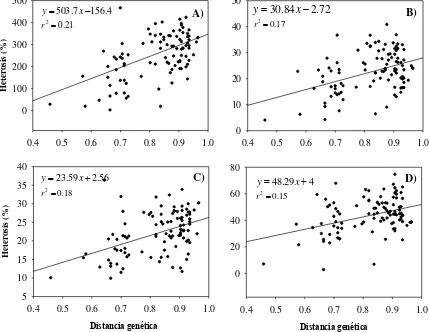 Figura 4. Distancias genéticas vs. Heterosis: A) Rendimiento, B) Longitud de mazorca, C) Diámetro de mazorca y D) Granos por hilera