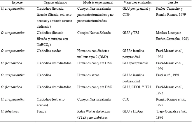 Cuadro 2. 3. Algunas investigaciones de los efectos benéficos del consumo de Opuntia spp