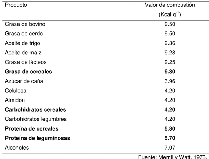 Cuadro  1.  Incremento  calórico  de  distintos  nutrimentos  que  componen  a  los  alimentos