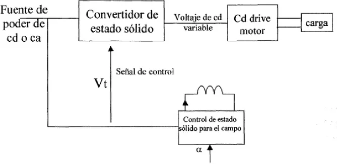 Figura 2.5 Diagrama a Bloques del Control de Estado Sólido