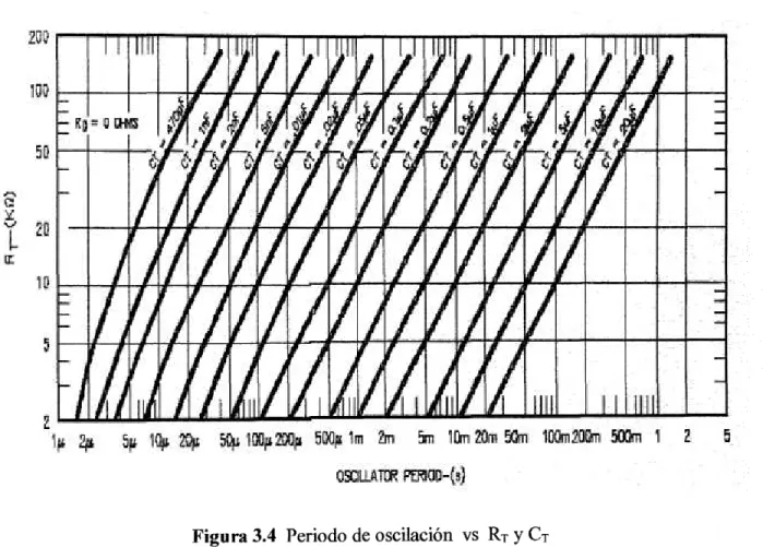 Figura 3.4 Periodo de oscilación vs RT y CT