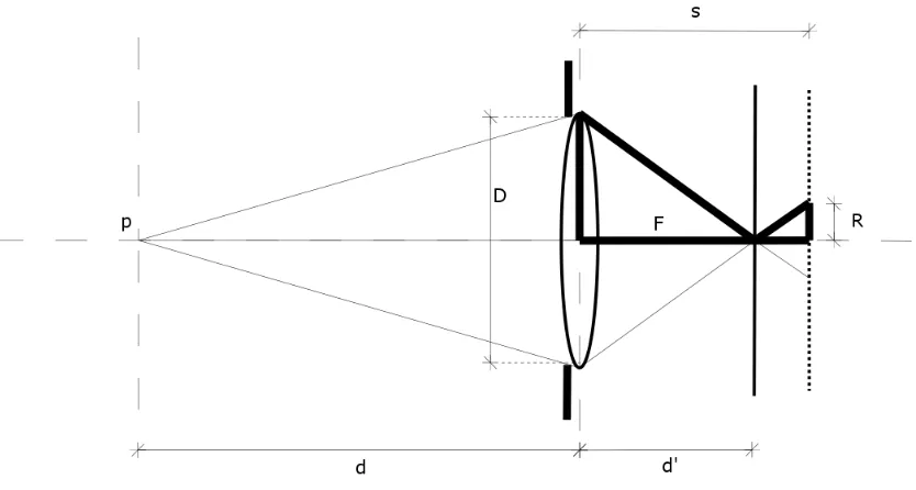 Figura 2.2: Obtenci´on de la distancia d.