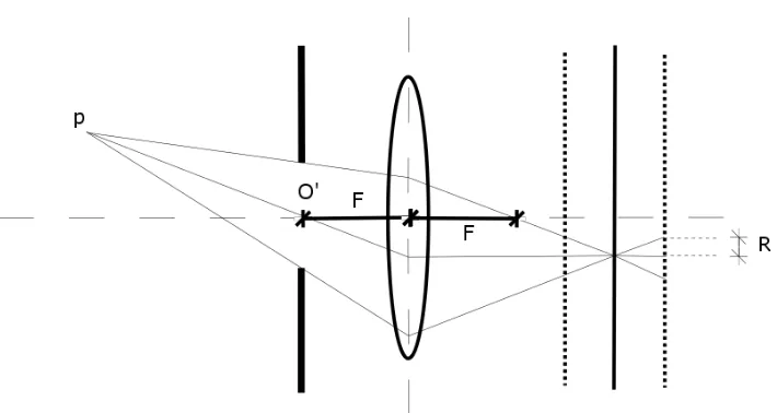 Figura 2.8: Optica telec´entrica.´