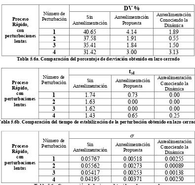 Tabla 5.6b. Comparación del tiempo de estabilización de la perturbación obtenido en lazo cerrado 