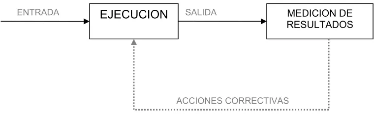 FIG. 2.2.3.1 Diagrama de retroalimentacion. Ciclo para administración de proyectos. Pierce, David, Project Planning and Control for Construction