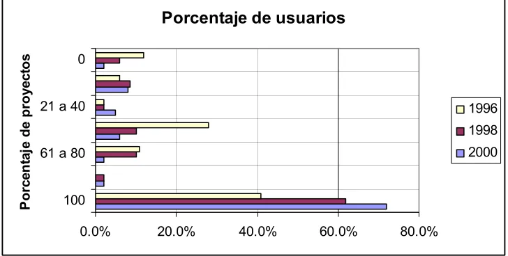 Fig.2.4.1. Porcentaje de proyectos usando software de administración de proyectos. Journal of 
