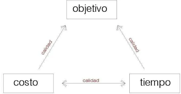 Fig. 3.3.1 Administración de proyecto. Oberlender. Project Management for Engineering and 