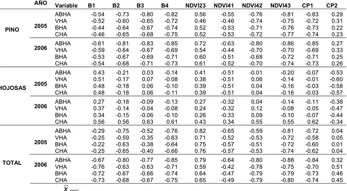 Cuadro 2. Coeficientes de correlación entre los parámetros forestales estimados:  área  basal,  volumen,  biomasa,  carbono  y la  reflectancia  e  índices  de  vegetación  obtenidos de los datos espectrales de la imagen SPOT5 HRG