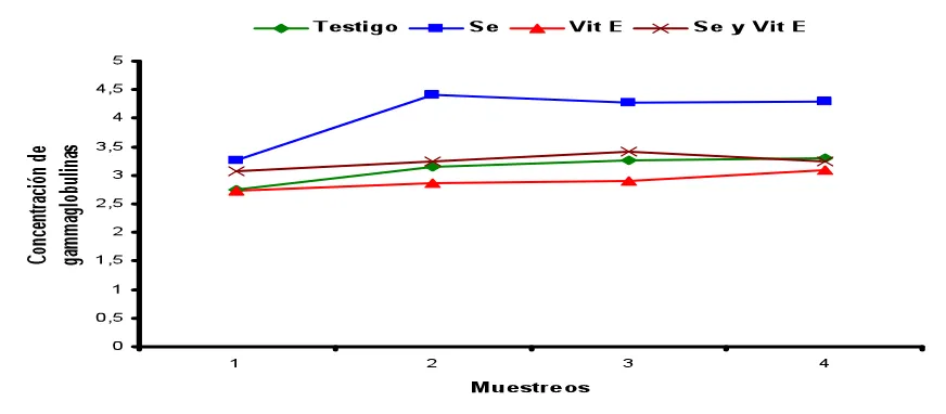 Figura 4. Concentración de gammaglobulinas (gr dl-1). 