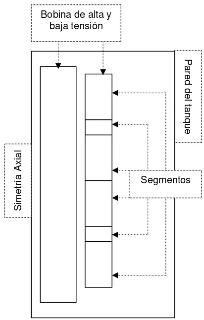Figura 4.2: Bobinas y segmentos de un 