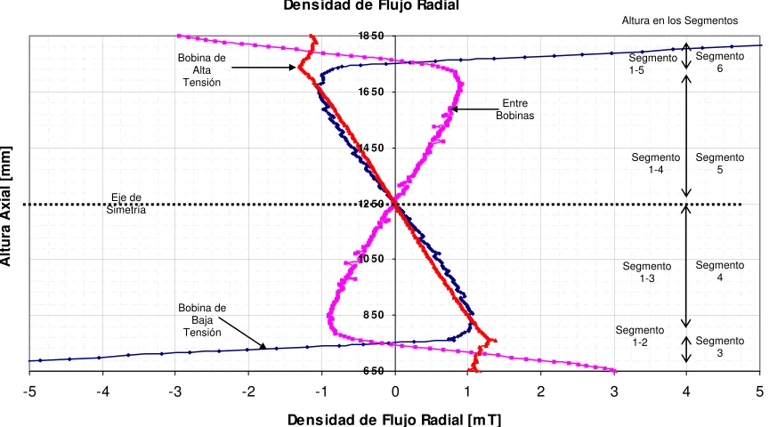 Figura 8.4: Densidad de flujo radial en los segmentos cercanos al centro electromagnético, resultados obtenidos del programa Maxwell