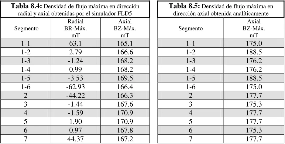 Tabla 8.4: Densidad de flujo máxima en dirección  