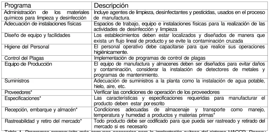 Tabla 1. Programas prerrequisito más comunes necesarios para la implantación exitosa del sistema HACCP
