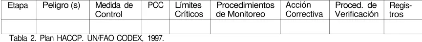 Tabla 2. Plan HACCP. UN/FAO CODEX, 1997.