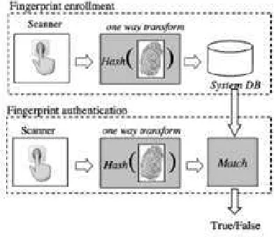 Figura 2.18: a. Sistema criptogr´aﬁco y b. Sistema criptogr´aﬁco usandobiom´etricas.
