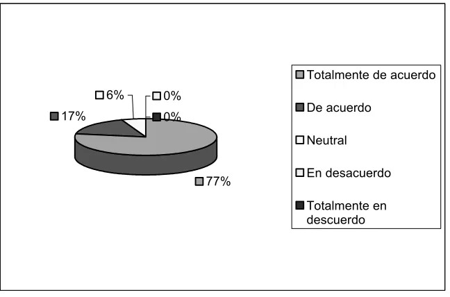Figura 4.7  Pregunta 7 