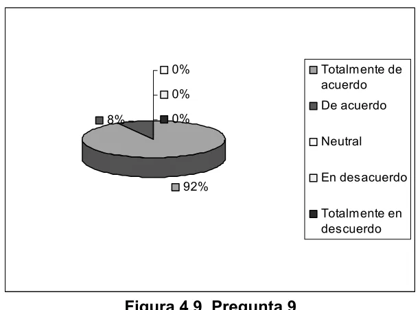 Figura 4.10  Pregunta 10 