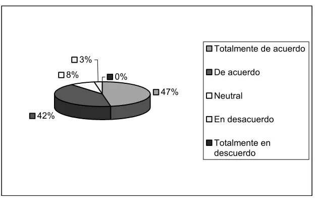 Figura 4.15  Pregunta 15 