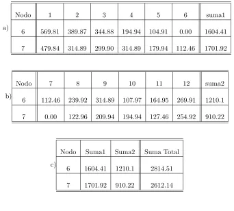 Cuadro 3.1: Ejemplos de c´alculo del posicionamiento de dos nodos en la red.