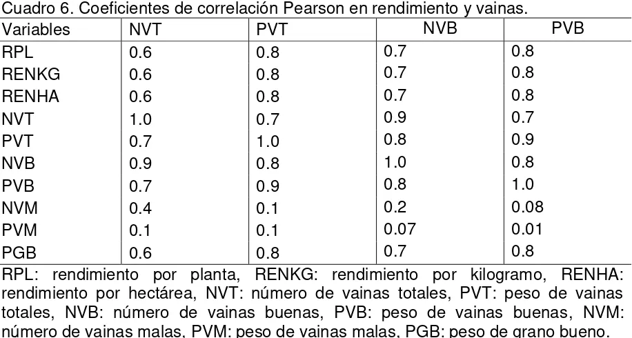 Cuadro 7. Coeficientes de correlación de Pearson en vainas buenas, malas y grano bueno