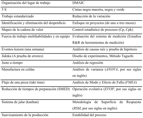 Tabla 8.- Principios y técnicas de Lean Manufacturing y Six Sigma 