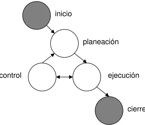 Figura 1 Procesos de todo proyecto. (PMBoK, 2000:31) 