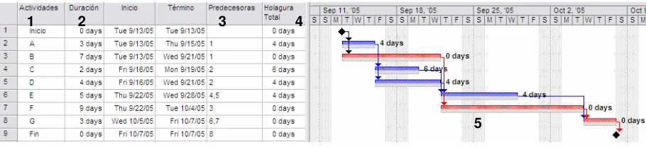 Figura 3 Diagrama de Gantt 